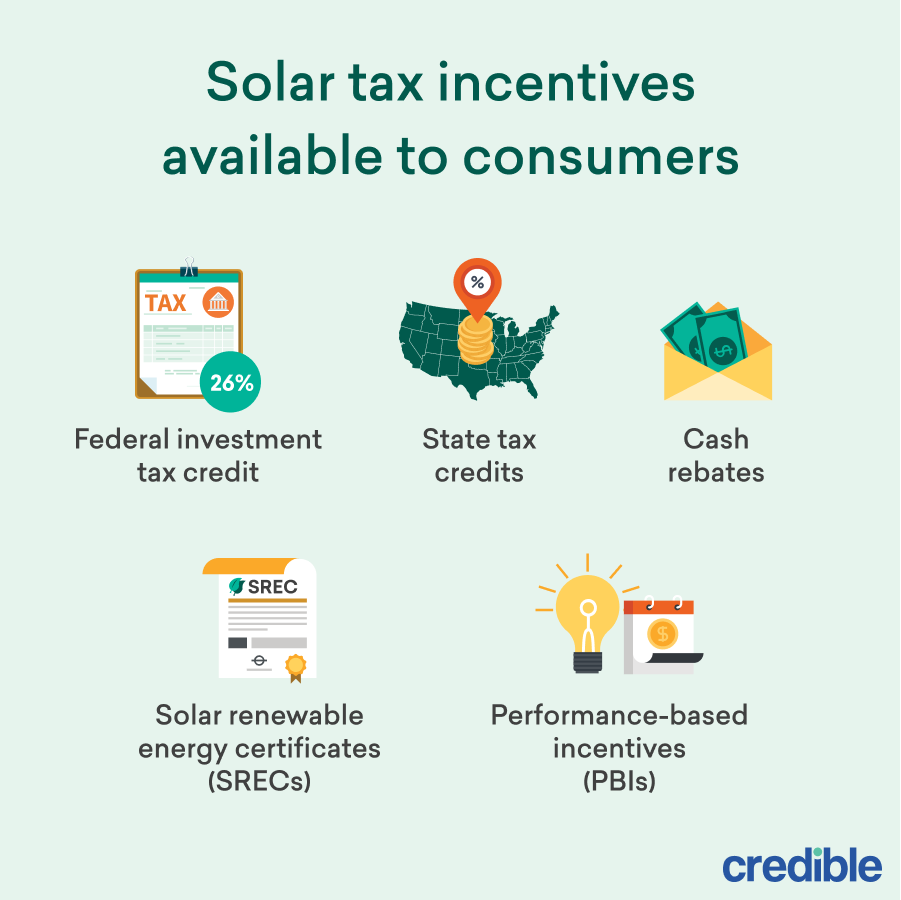 Solar tax incentives available to consumers infographic